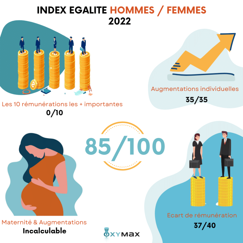 Index égalité homme femme oxymax 2022